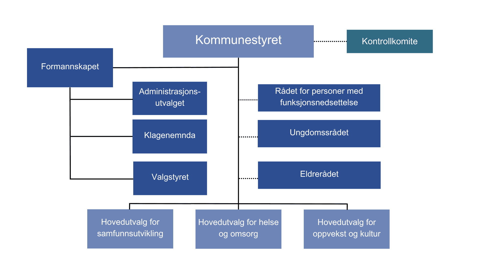 Kommunestyret er øverste organ i kommunen. Til siden med stiplet linje vises kontrollkomiteen. Under kommunestyret til venstre i bildet er formannskapet, og under formannskapet ligger administrasjonsutvalget, klagenemnda og valgstyret. Under kommunestyret til høyre i bildet er de tre medvirkningsrådene; Rådet for personer med funksjonsnedsettelse, eldrerådet og ungdomsrådet. Under kommunestyret loddrett under er hovedutvalg for samfunnsutvikling, hovedutvalg for helse og omsorg og hovedutvalg for oppvekst og kultur.